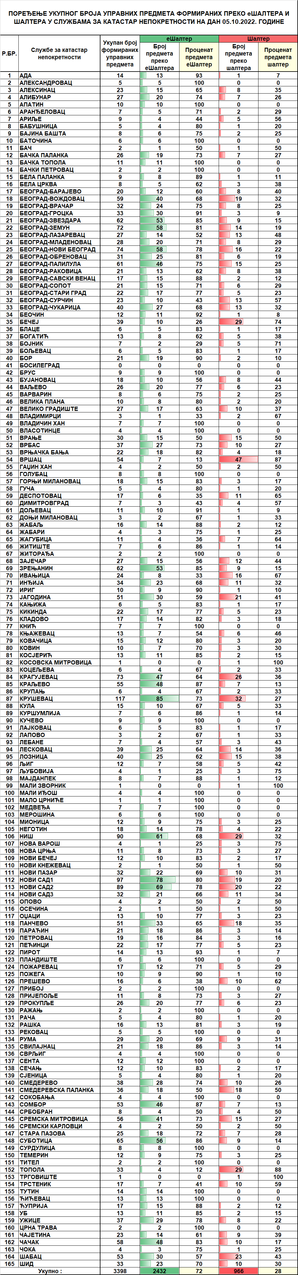 /content/pages/onama/статистика/2022/10/Dnevna statistika-formirani upravni predmeti na dan 05.10.2022.png
